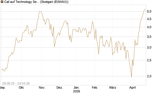 Call auf Technology Select Sector SPDR [Vontobel] Chart