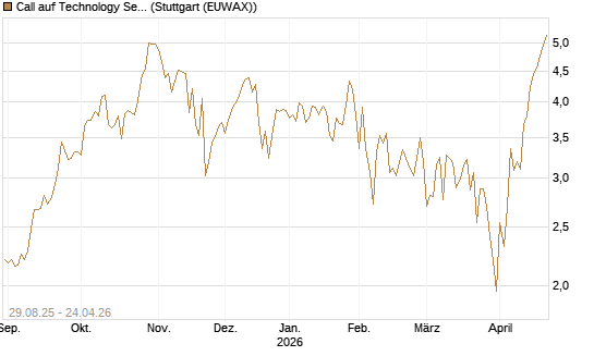 Call auf Technology Select Sector SPDR [Vontobel] Chart