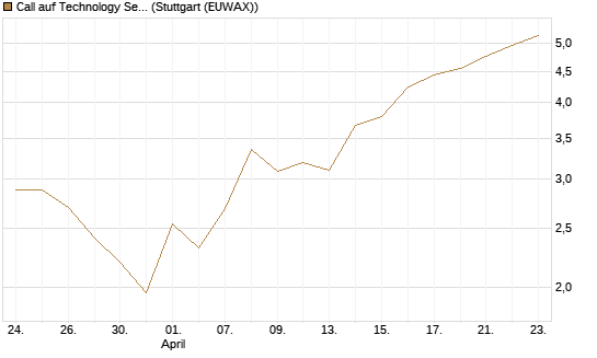Call auf Technology Select Sector SPDR [Vontobel] Chart
