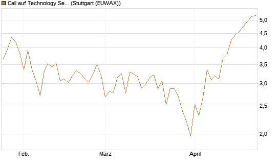 Call auf Technology Select Sector SPDR [Vontobel] Chart