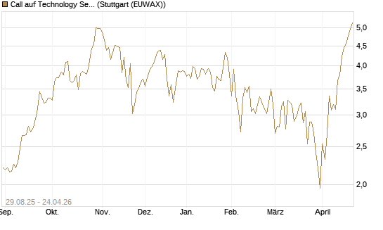 Call auf Technology Select Sector SPDR [Vontobel] Chart