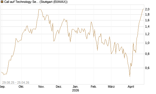 Call auf Technology Select Sector SPDR [Vontobel] Chart