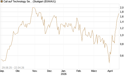Call auf Technology Select Sector SPDR [Vontobel] Chart