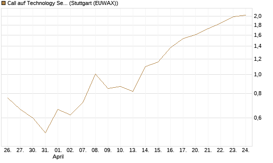 Call auf Technology Select Sector SPDR [Vontobel] Chart