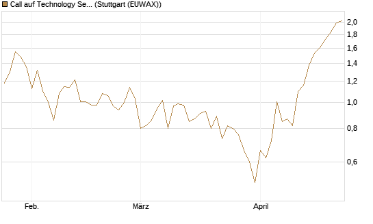 Call auf Technology Select Sector SPDR [Vontobel] Chart