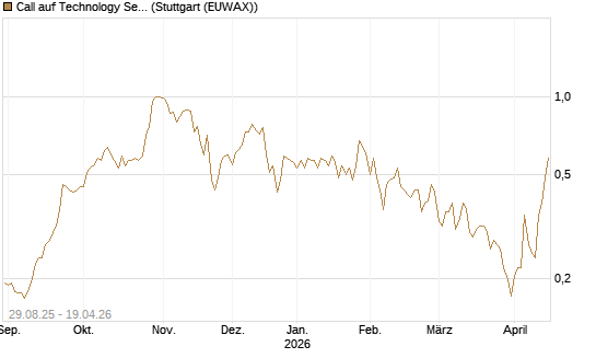 Call auf Technology Select Sector SPDR [Vontobel] Chart