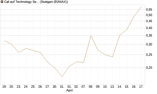 Call auf Technology Select Sector SPDR [Vontobel] Chart