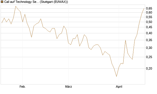 Call auf Technology Select Sector SPDR [Vontobel] Chart