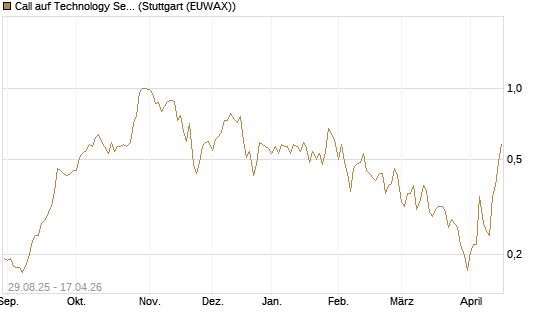 Call auf Technology Select Sector SPDR [Vontobel] Chart