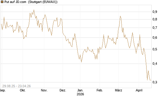 Put auf JD.com [Vontobel] Chart