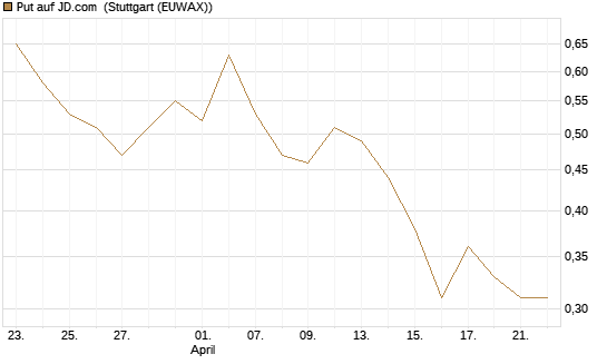 Put auf JD.com [Vontobel] Chart