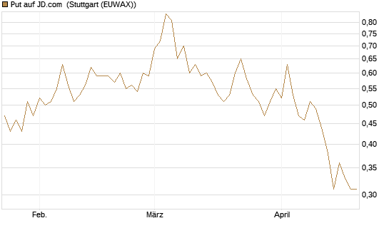 Put auf JD.com [Vontobel] Chart