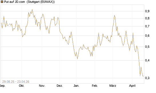 Put auf JD.com [Vontobel] Chart