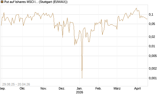 Put auf Ishares MSCI India Index Fund [Vontobel] Chart