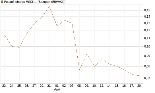 Put auf Ishares MSCI India Index Fund [Vontobel] Chart