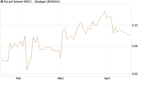 Put auf Ishares MSCI India Index Fund [Vontobel] Chart
