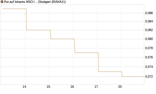 Put auf Ishares MSCI India Index Fund [Vontobel] Chart