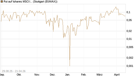 Put auf Ishares MSCI India Index Fund [Vontobel] Chart