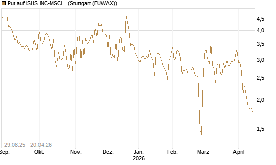Put auf ISHS INC-MSCI TW ETF NEW [Vontobel] Chart