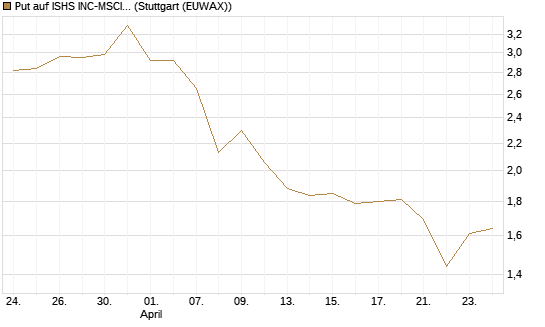 Put auf ISHS INC-MSCI TW ETF NEW [Vontobel] Chart