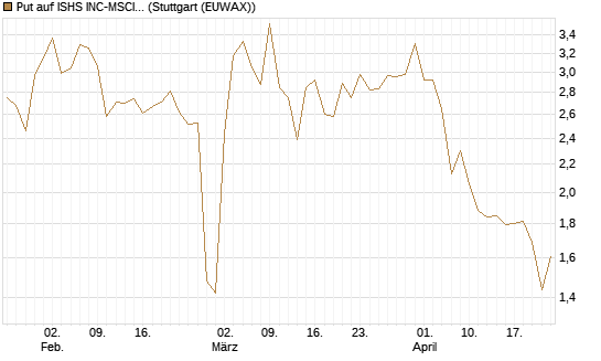 Put auf ISHS INC-MSCI TW ETF NEW [Vontobel] Chart