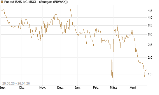 Put auf ISHS INC-MSCI TW ETF NEW [Vontobel] Chart