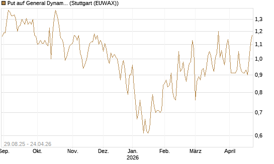 Put auf General Dynamics [Vontobel] Chart