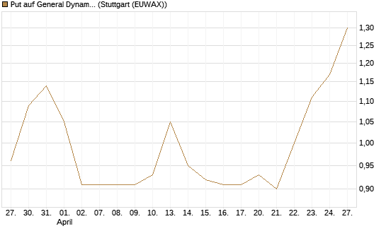 Put auf General Dynamics [Vontobel] Chart