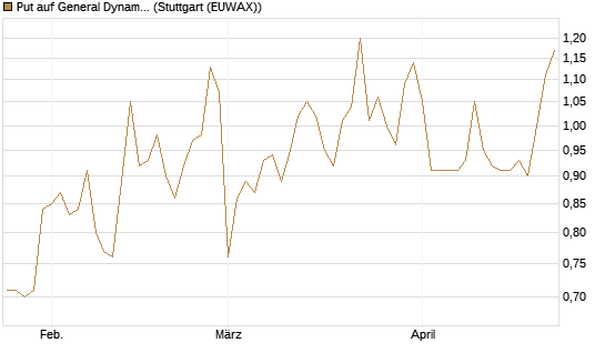 Put auf General Dynamics [Vontobel] Chart
