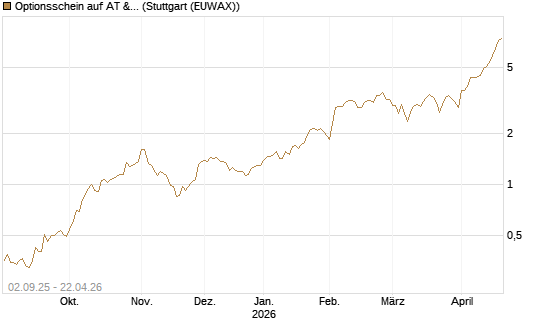 Optionsschein auf AT & S [Raiffeisen Bank Int. AG] Chart