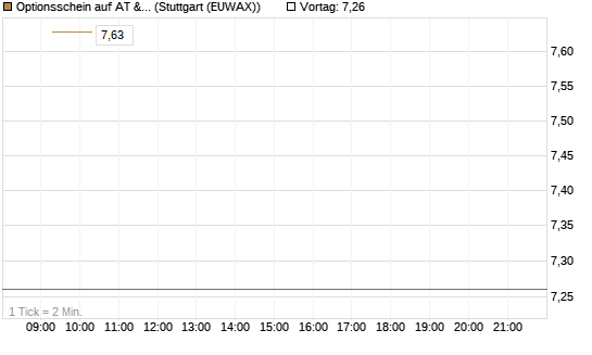 Optionsschein auf AT & S [Raiffeisen Bank Int. AG] Chart