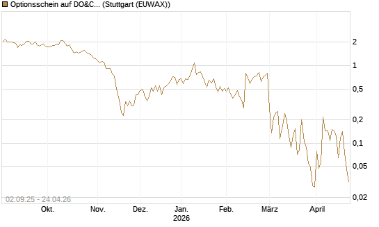 Optionsschein auf DO&CO Rest.&Catering [Raiffeisen Bank Int. AG] Chart