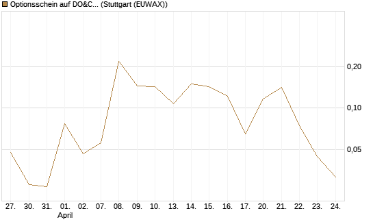 Optionsschein auf DO&CO Rest.&Catering [Raiffeisen Bank Int. AG] Chart