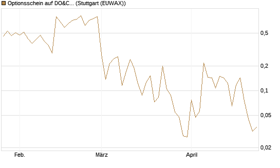 Optionsschein auf DO&CO Rest.&Catering [Raiffeisen Bank Int. AG] Chart