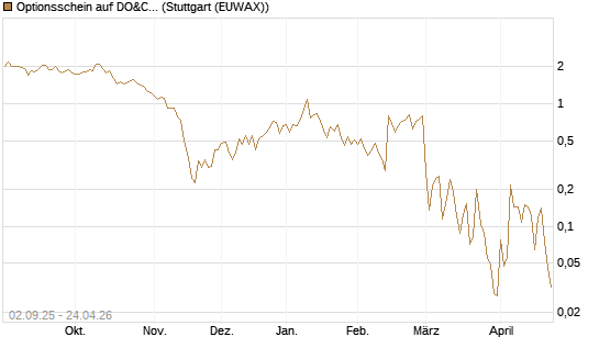 Optionsschein auf DO&CO Rest.&Catering [Raiffeisen Bank Int. AG] Chart
