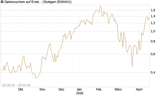 Optionsschein auf Erste Group [Raiffeisen Bank Int. AG] Chart