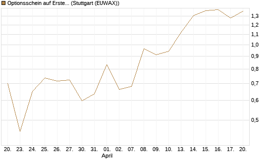 Optionsschein auf Erste Group [Raiffeisen Bank Int. AG] Chart