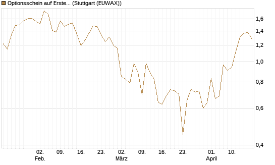 Optionsschein auf Erste Group [Raiffeisen Bank Int. AG] Chart