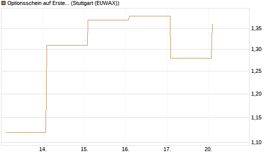 Optionsschein auf Erste Group [Raiffeisen Bank Int. AG] Chart