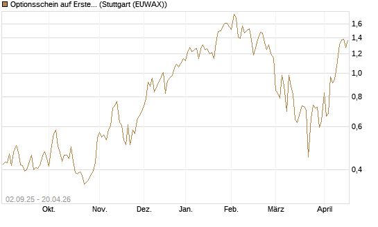 Optionsschein auf Erste Group [Raiffeisen Bank Int. AG] Chart