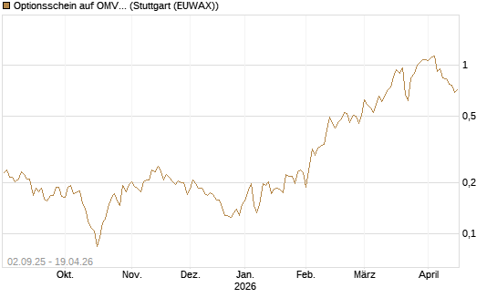Optionsschein auf OMV [Raiffeisen Bank Int. AG] Chart