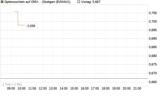 Optionsschein auf OMV [Raiffeisen Bank Int. AG] Chart