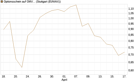 Optionsschein auf OMV [Raiffeisen Bank Int. AG] Chart