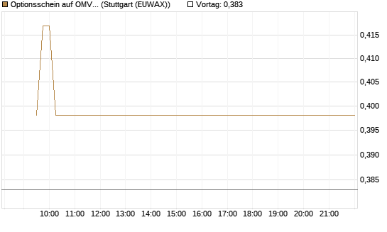 Optionsschein auf OMV [Raiffeisen Bank Int. AG] Chart