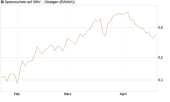 Optionsschein auf OMV [Raiffeisen Bank Int. AG] Chart
