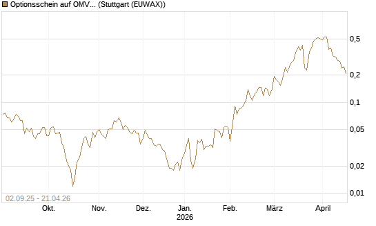 Optionsschein auf OMV [Raiffeisen Bank Int. AG] Chart