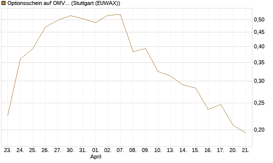 Optionsschein auf OMV [Raiffeisen Bank Int. AG] Chart