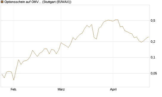 Optionsschein auf OMV [Raiffeisen Bank Int. AG] Chart