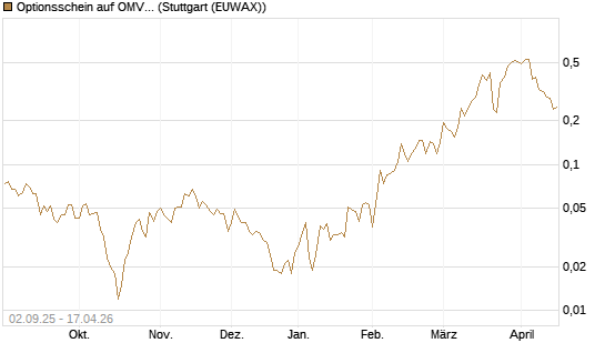 Optionsschein auf OMV [Raiffeisen Bank Int. AG] Chart