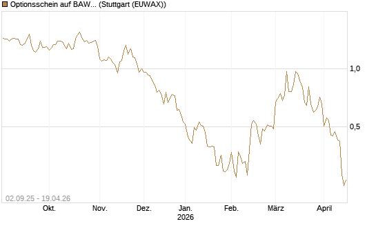 Optionsschein auf BAWAG Group AG [Raiffeisen Bank Int. AG] Chart